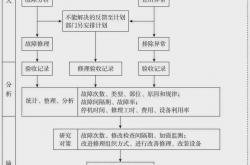 洗涤设备故障管理