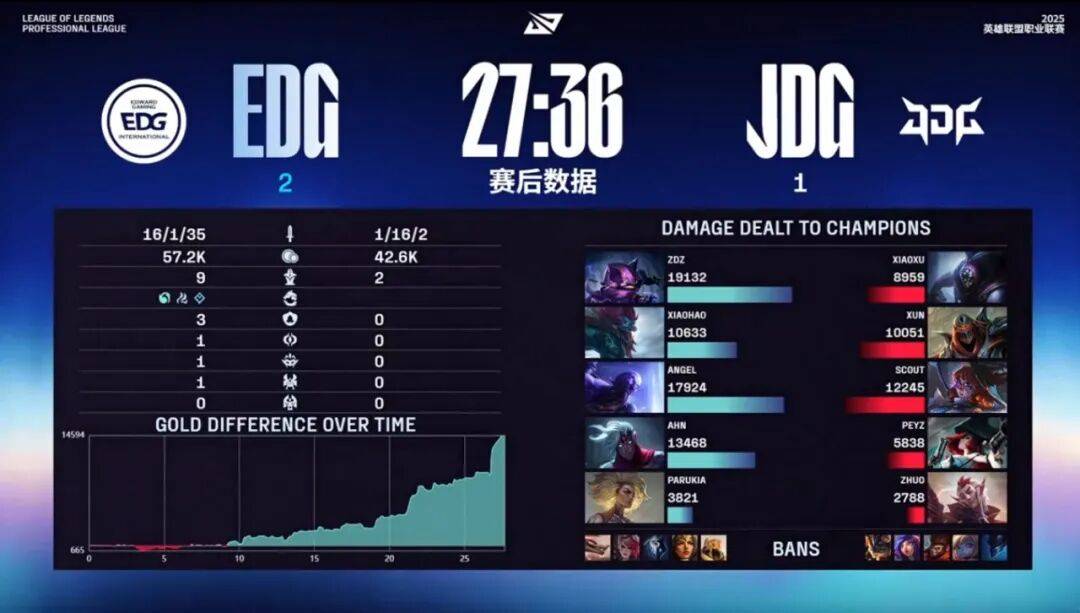 赛后战报丨2025LPL季后赛 EDG 2:3 JDG