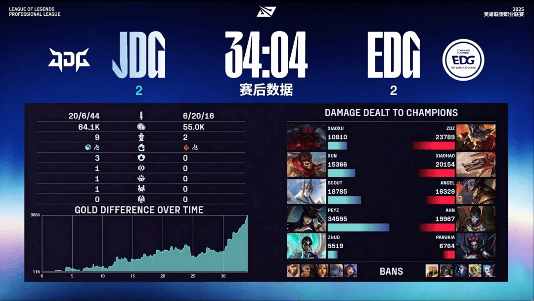 赛后战报丨2025LPL季后赛 EDG 2:3 JDG